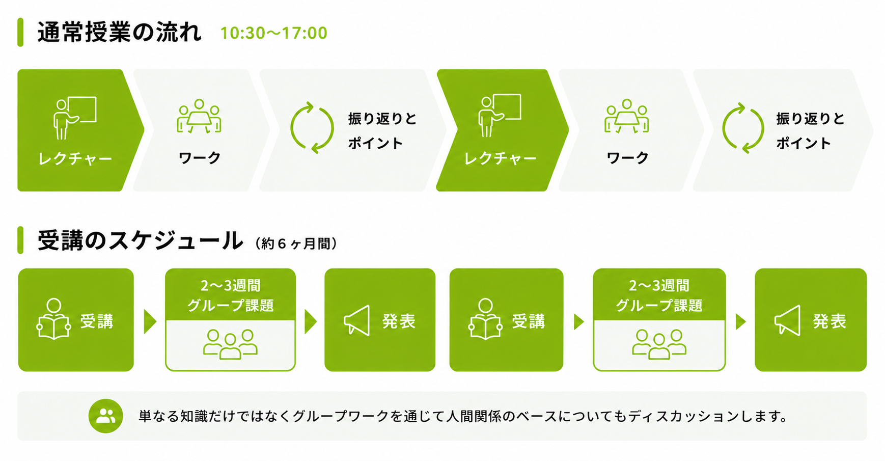 ビジネススクールの流れ